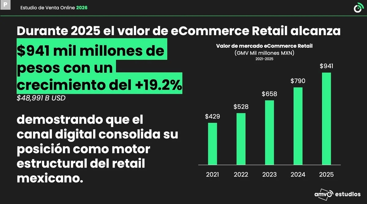 Material visual sobre El e-commerce retail mexicano alcanzó 941 mil millones de pesos y 77.2 millones de compradores