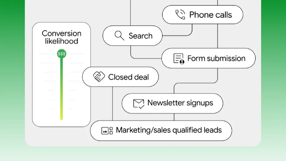 Visual reference: Journey-Aware Bidding Aims to Better Value Each Lead’s Stage in the Customer Journey
